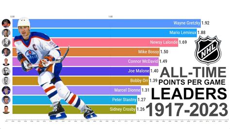 nhl all time statistics leaders.